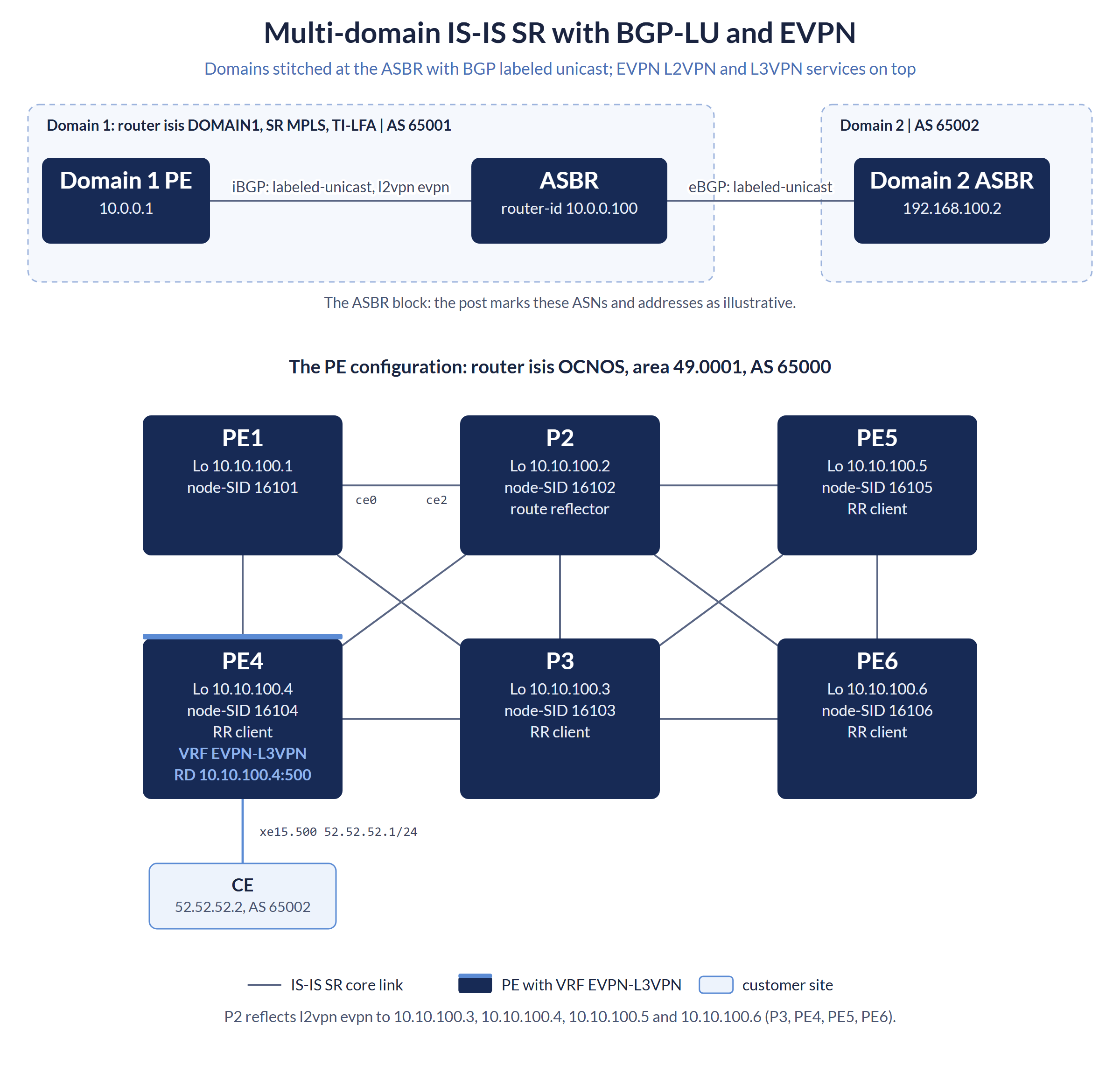 Multi-domain IS-IS SR with BGP-LU: a Domain 1 PE and an ASBR in AS 65001 peer over iBGP labeled-unicast and l2vpn evpn, and the ASBR peers over eBGP labeled-unicast with the Domain 2 ASBR in AS 65002. Below, the six-router IS-IS SR lab of the PE configuration, where P2 reflects l2vpn evpn to P3, PE4, PE5 and PE6.