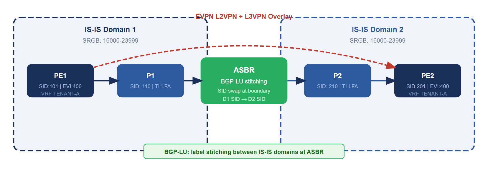 Multi-domain IS-IS SR network: Domain 1 (PE1, P1) and Domain 2 (P2, PE2) joined at an ASBR where BGP-LU stitches SR labels; EVPN L2VPN and L3VPN services traverse end to end.