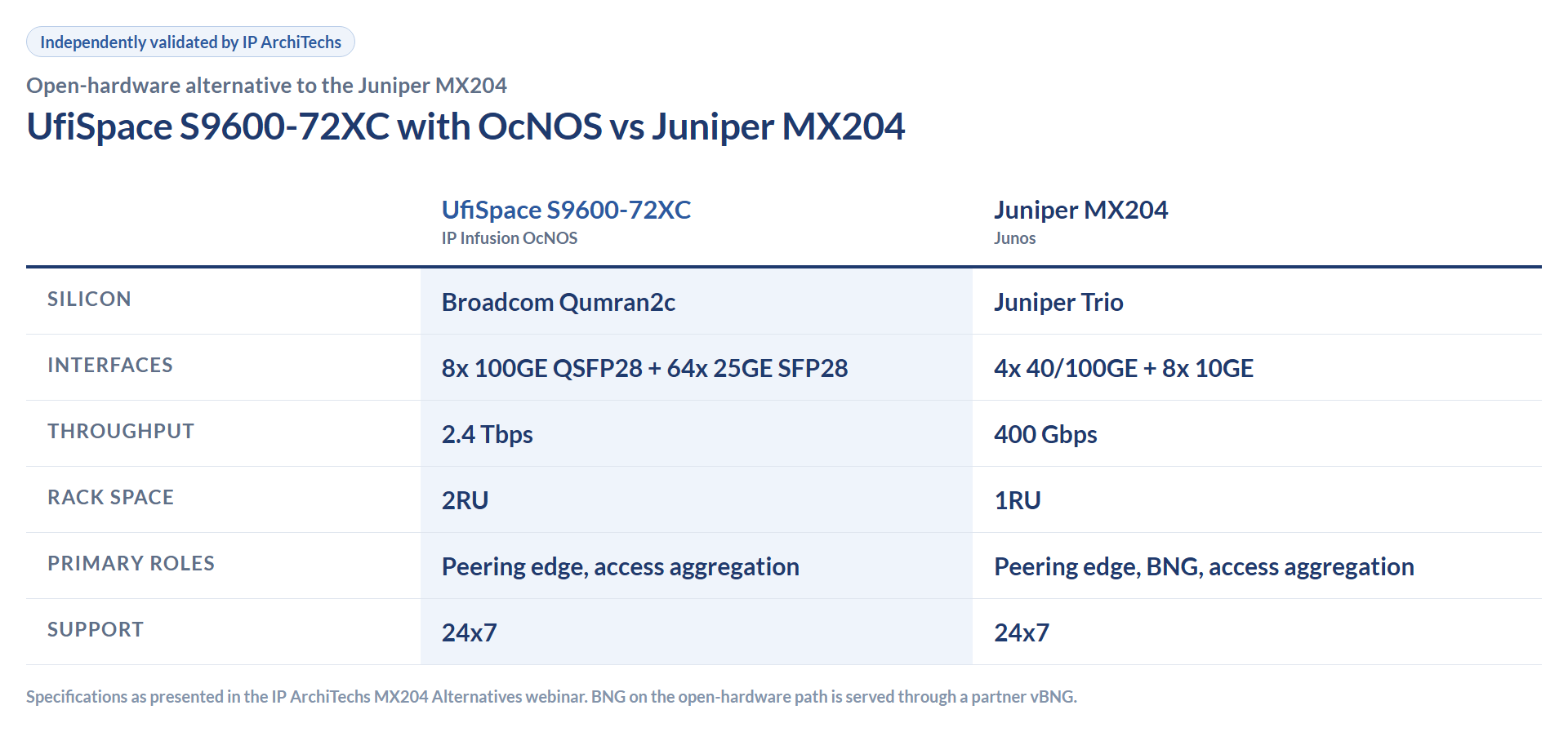 Independent IP ArchiTechs comparison of the UfiSpace S9600-72XC running OcNOS against the Juniper MX204: Broadcom Qumran2c with 8x 100GE plus 64x 25GE and 2.4 Tbps in 2RU, versus Juniper Trio with 400 Gbps in 1RU