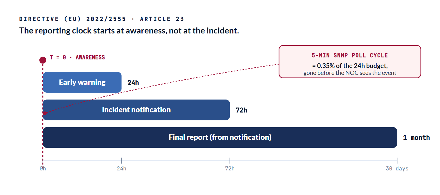 Diagram of NIS2 Article 23 incident reporting deadlines, anchored on the moment of awareness.