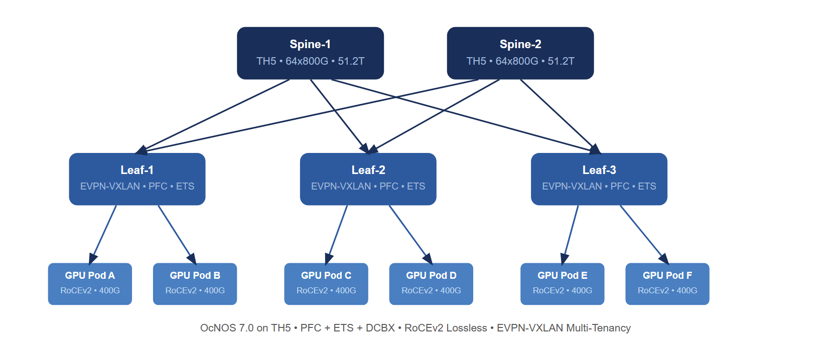 AI data center Clos fabric with OcNOS 7.0 on Tomahawk 5 spine and leaf switches, GPU clusters connected via RoCEv2