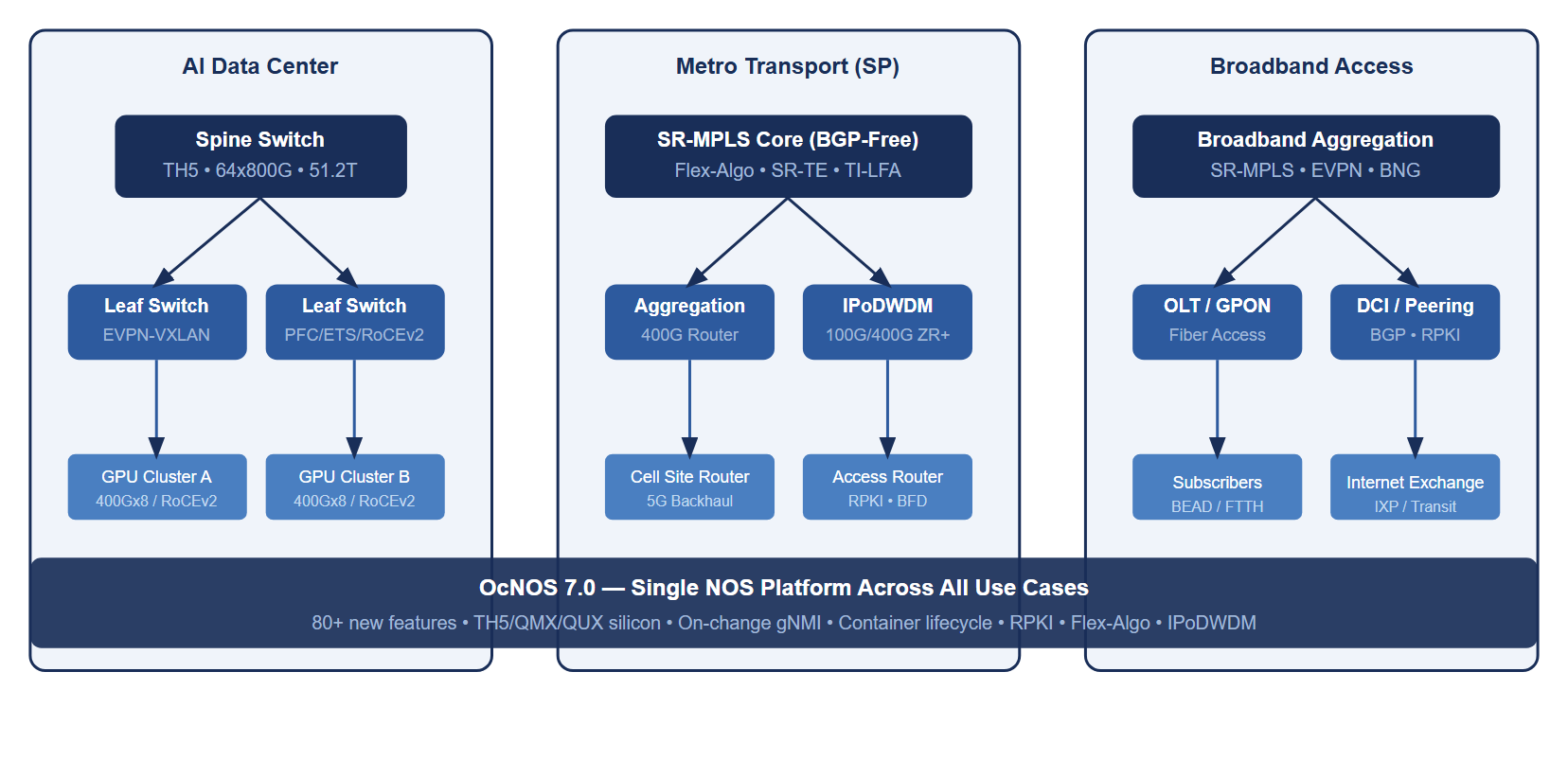OcNOS 7.0 unified platform spanning AI data center, service provider metro transport, and broadband access aggregation