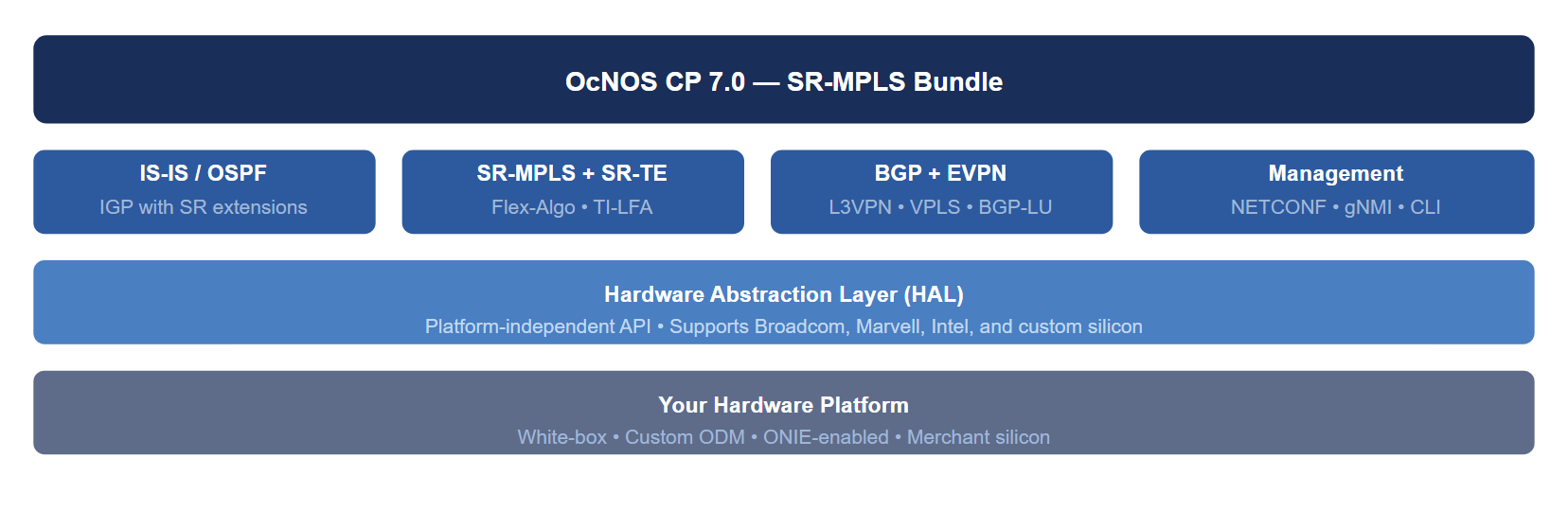 OcNOS CP SR-MPLS bundle architecture: control plane modules stacked above hardware abstraction layer