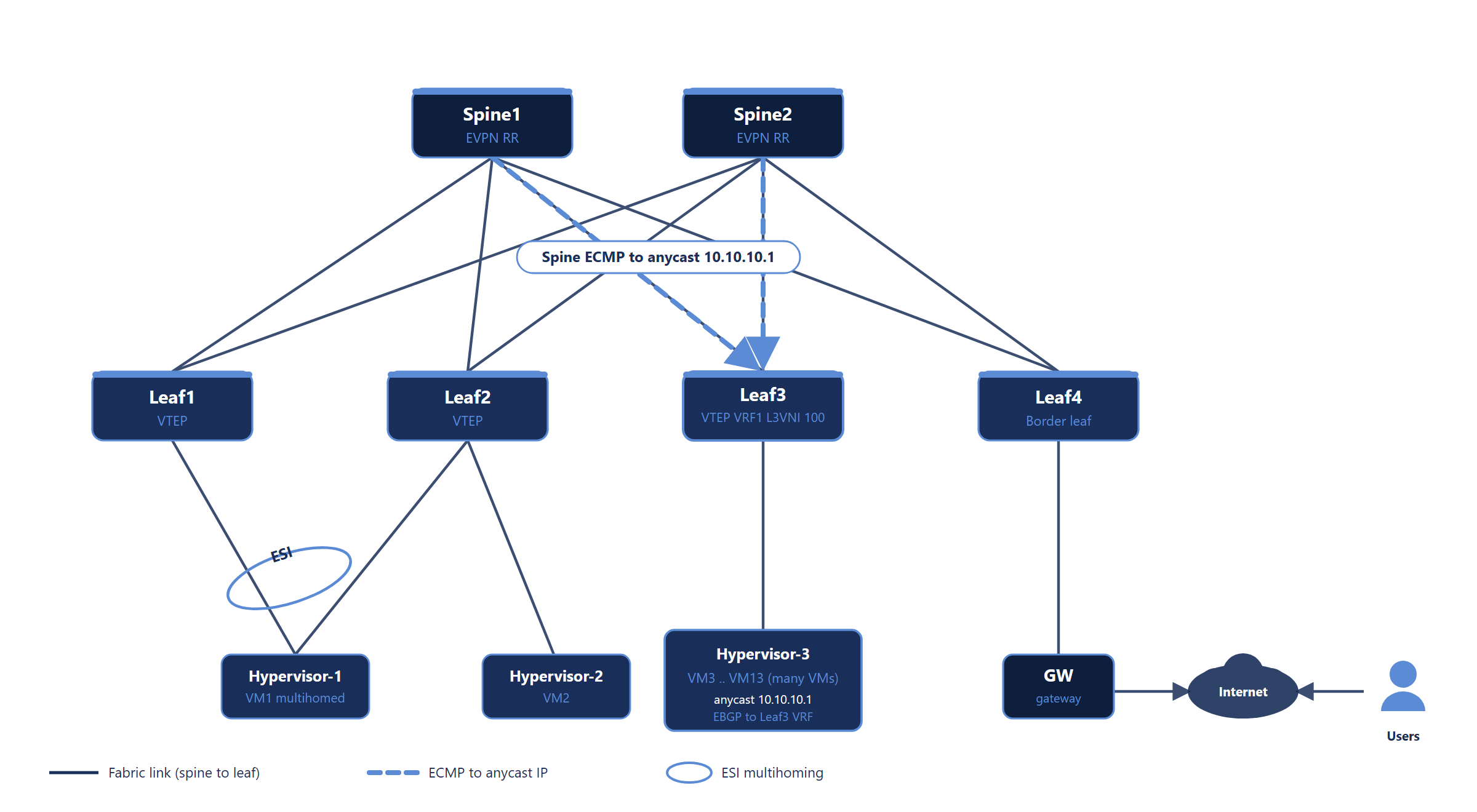 OcNOS EVPN-VXLAN CLOS fabric: two route reflector spines meshed to four leaf VTEPs, multihomed hosts, an anycast VM farm, and spine ECMP to the anycast IP.