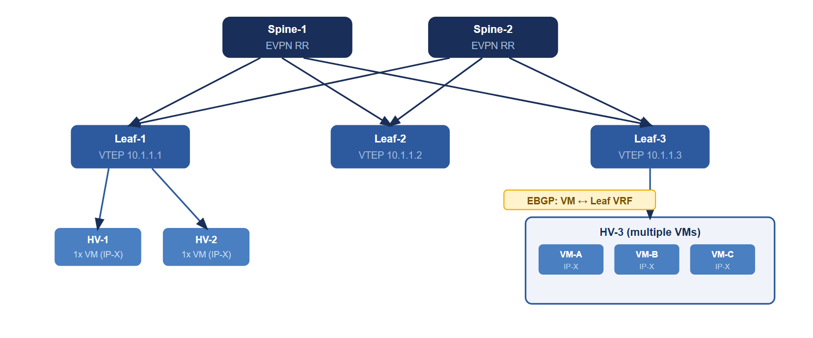 Extended Clos topology where Hypervisor-3 hosts multiple VMs with IP-X, each with a connected IP for EBGP peering to the leaf VRF, enabling subnet-level ECMP across the fabric