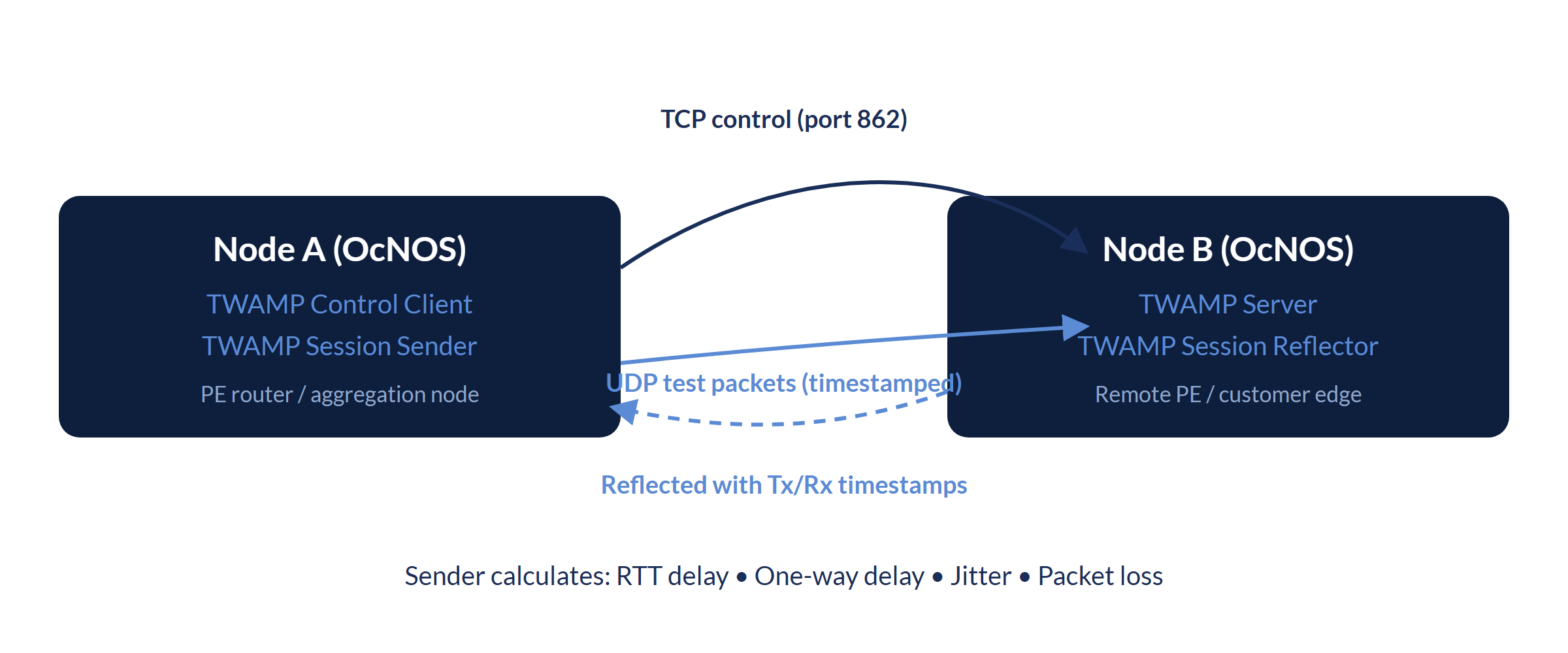 TWAMP performance measurement on OcNOS: control client and server over TCP 862 with UDP session sender and reflector measuring delay jitter loss