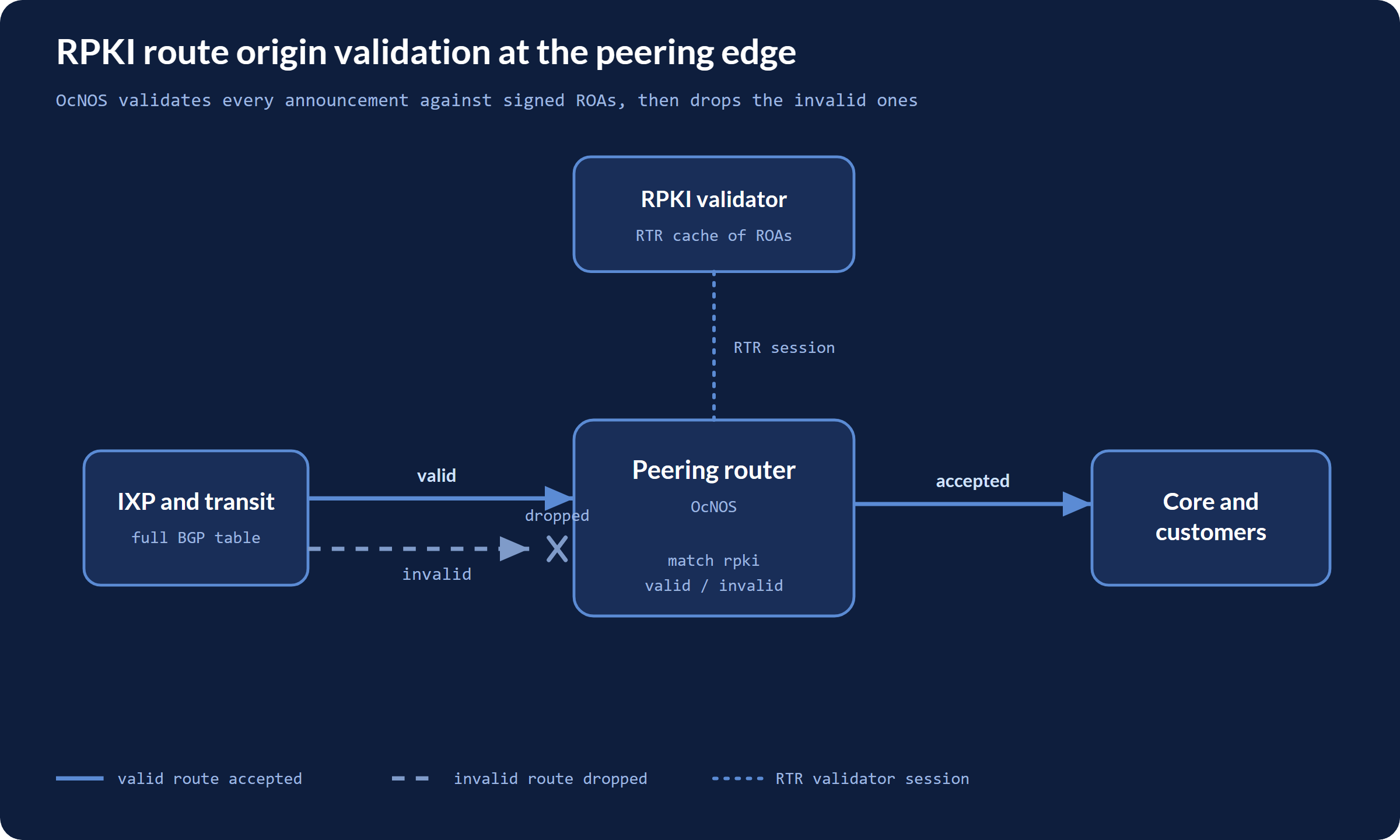 RPKI route origin validation on an OcNOS peering router: an RTR session to an RPKI validator supplies validated ROAs, a valid BGP route from the IXP is accepted, and an RPKI-invalid route is dropped at the peering edge before it reaches the core.