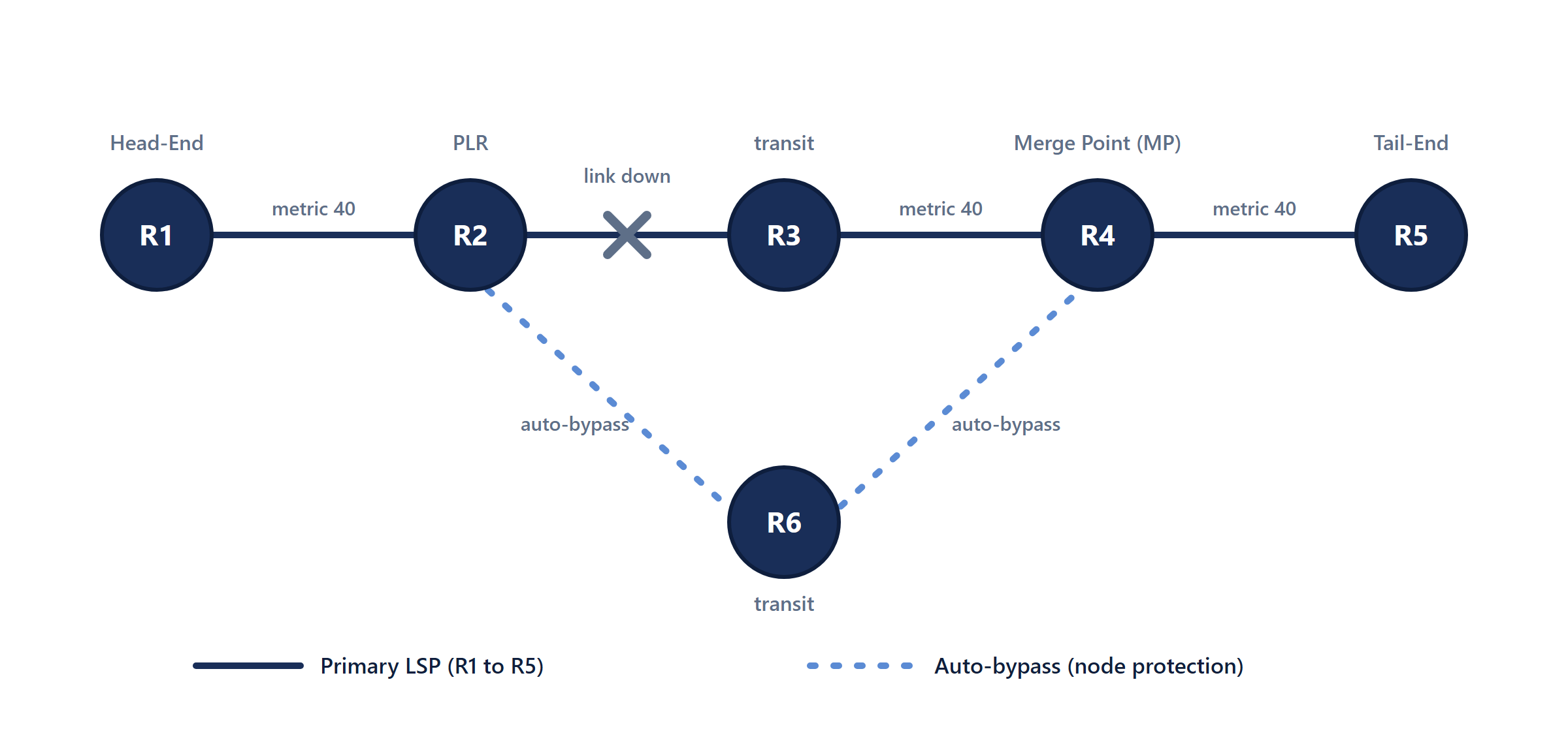 RSVP-TE auto bypass on OcNOS: primary LSP R1 to R5 with node-protection bypass from PLR R2 via R6 to Merge Point R4 around failed R3.