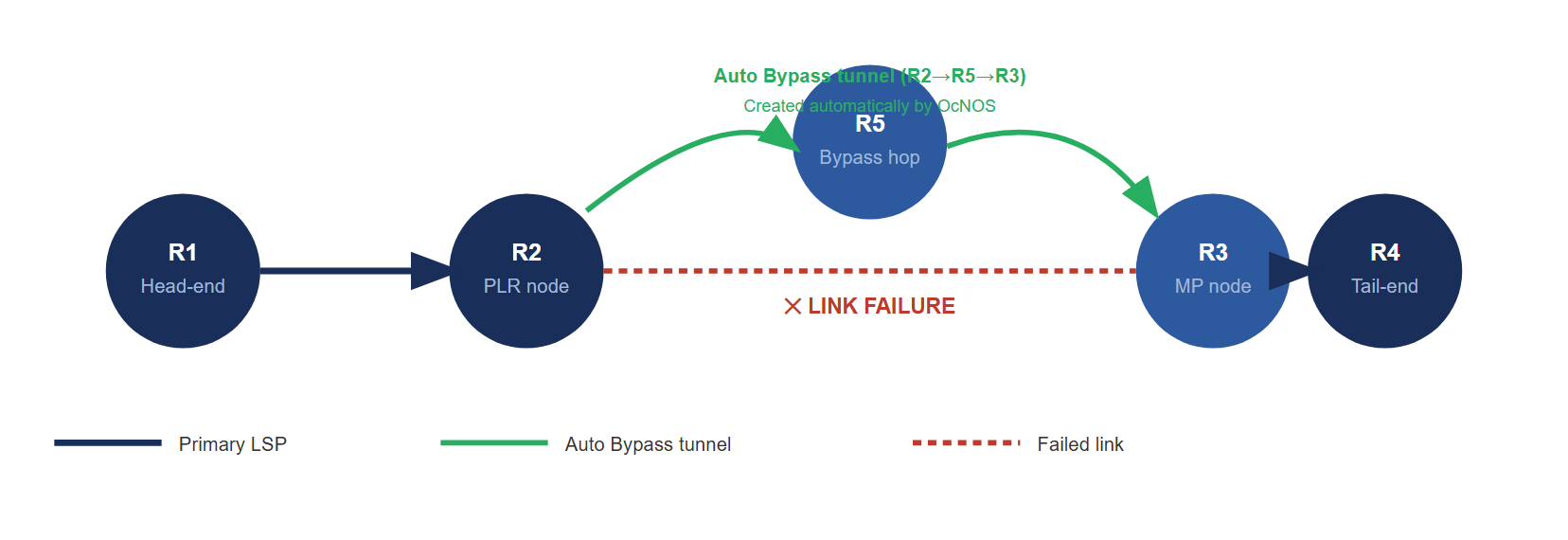 RSVP Auto Bypass on OcNOS: the R1 to R4 LSP traverses R2 and R3; on an R2 to R3 link failure, R2 redirects traffic through an automatically created bypass tunnel R2 to R5 to R3 with no manual configuration.
