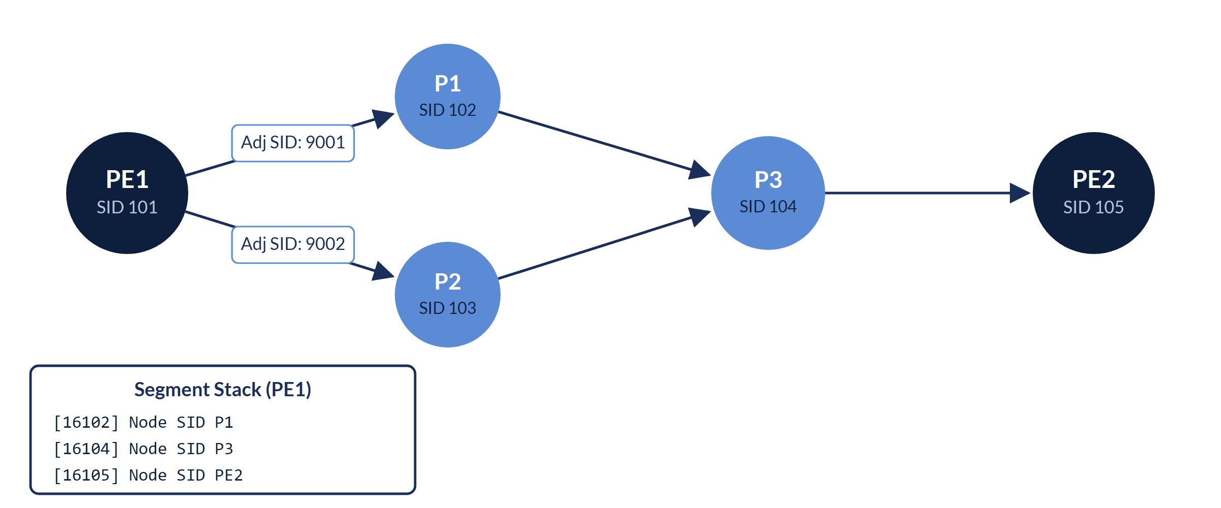 Segment Routing MPLS explained on OcNOS: node SID versus adjacency SID across PE and P routers with an ingress segment label stack