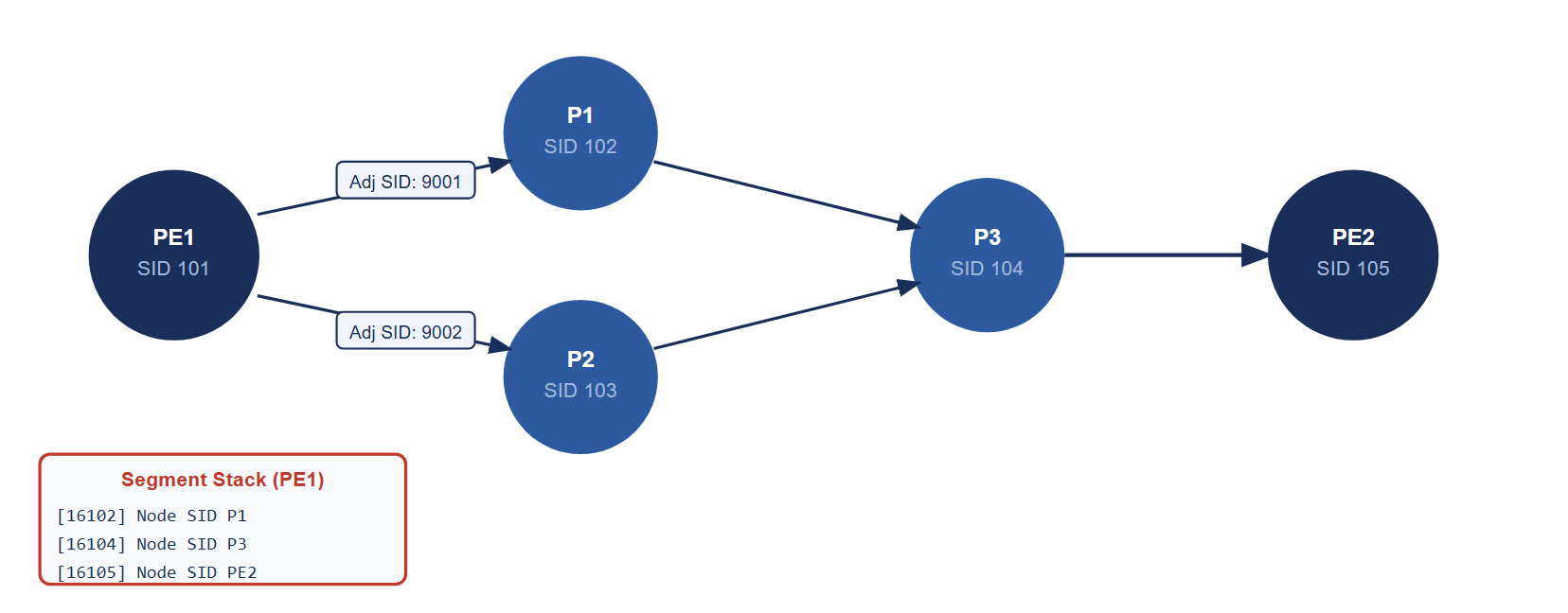 Segment Routing SR-MPLS topology: PE1, P1 to P3, PE2 routers with Node SIDs 101 to 105 and adjacency SIDs; ingress PE1 encodes an explicit MPLS label stack, no RSVP.