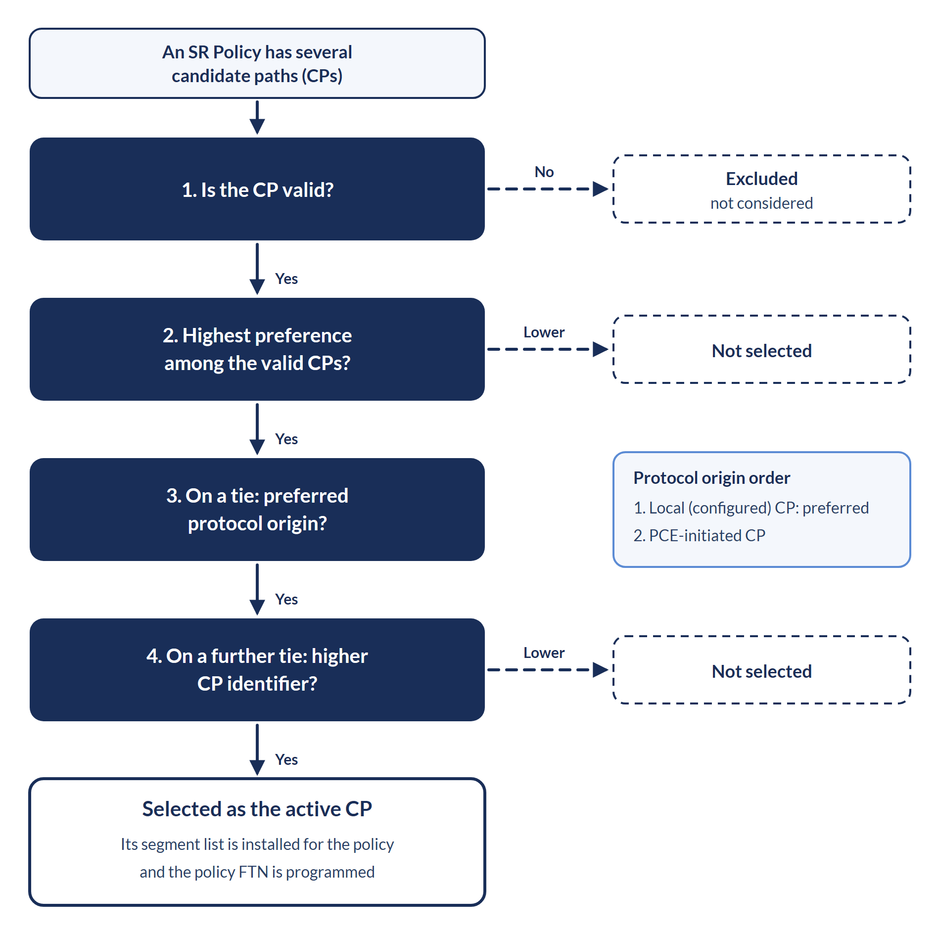 Flowchart of OcNOS SR Policy active candidate path selection: validity, highest preference, protocol origin, then higher candidate path identifier
