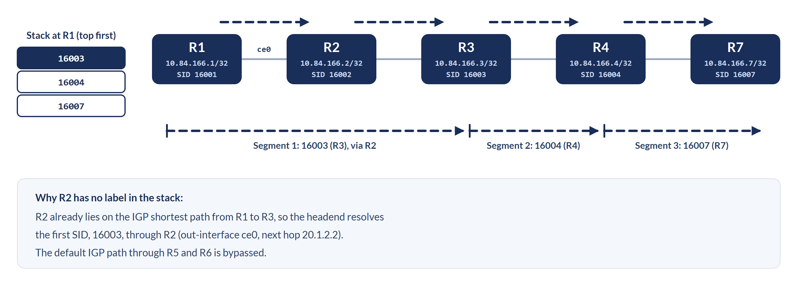 OcNOS explicit SR Policy path: R1 pushes segment list 16003 16004 16007 and steers traffic R1 R2 R3 R4 R7, bypassing the IGP shortest path via R5 and R6