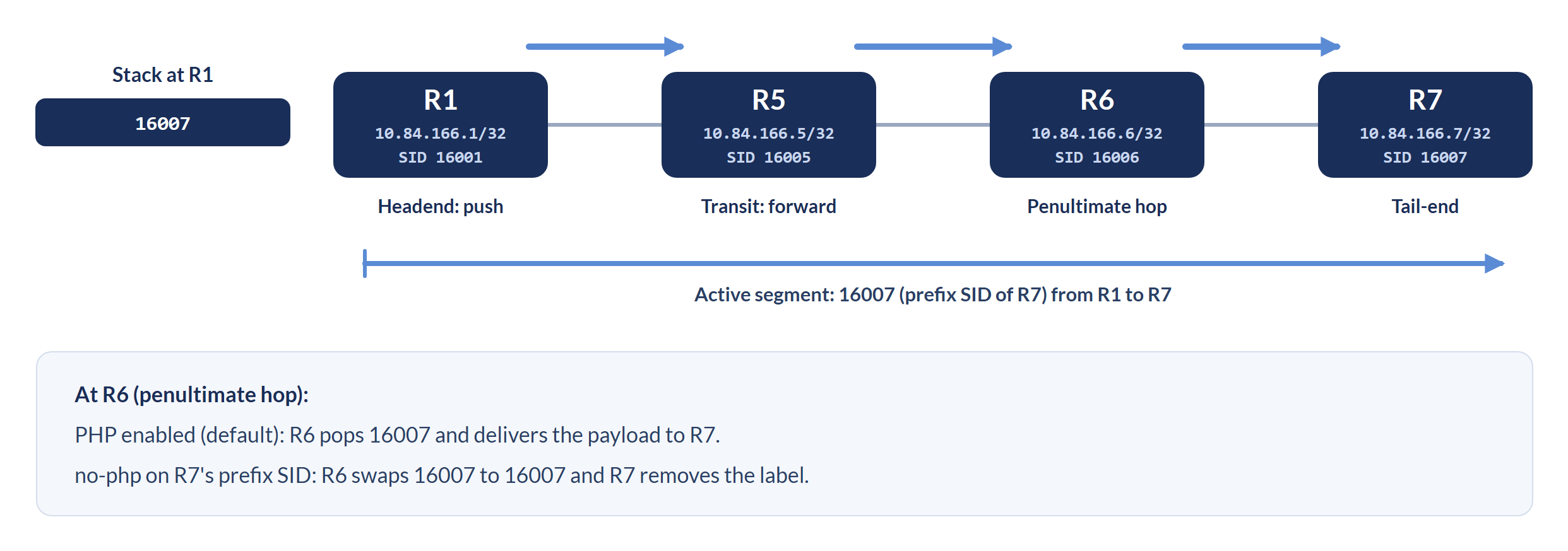 SR-MPLS default IGP shortest path on OcNOS: headend R1 pushes prefix SID 16007, traffic flows R1 R5 R6 R7, R6 pops the label with PHP or swaps it with no-php