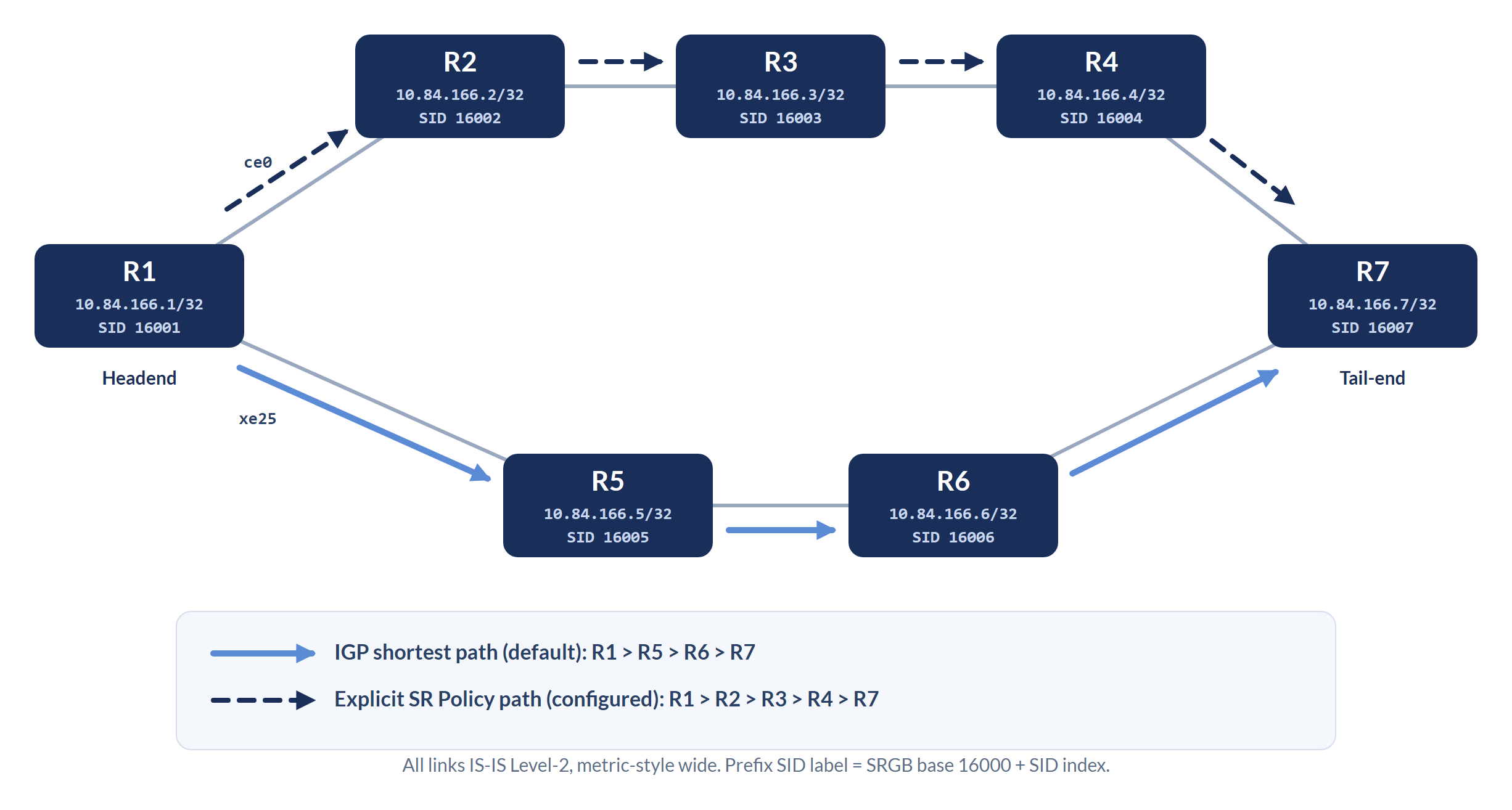 SR-TE reference topology on OcNOS: seven IS-IS routers R1 to R7, IGP shortest path R1 R5 R6 R7 and explicit SR Policy path R1 R2 R3 R4 R7, SIDs 16001 to 16007