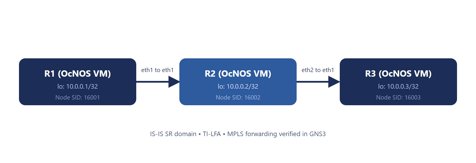 Three OcNOS VMs in GNS3: R1 eth1 connects to R2 eth1, and R2 eth2 connects to R3 eth1. All three run IS-IS SR with loopbacks 10.0.0.1 through 10.0.0.3