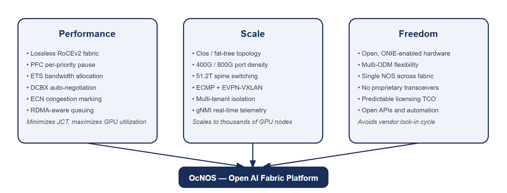 Three-pillar AI fabric decision framework: Performance (lossless transport), Scale (switching capacity and topology), and Freedom (open hardware and NOS choice), converging on OcNOS as the open platform
