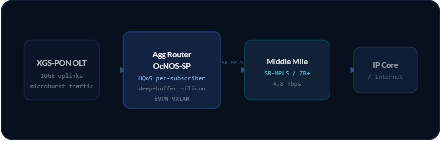 FTTx-Topologie: ein XGS-PON OLT mit 10GE-Uplinks speist über SR-MPLS einen OcNOS-SP Aggregationsrouter (HQoS pro Teilnehmer, Deep-Buffer-Silizium, EVPN-VXLAN) zum IP-Core.