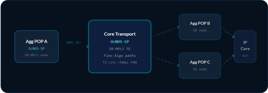 Middle-Mile-Topologie: OcNOS-SP Aggregations-POPs bilden einen SR-MPLS TE-Ring mit Flex-Algo und TI-LFA FRR unter 50 ms, optional über 400G ZR+ IPoDWDM zum IP-Core erweitert.