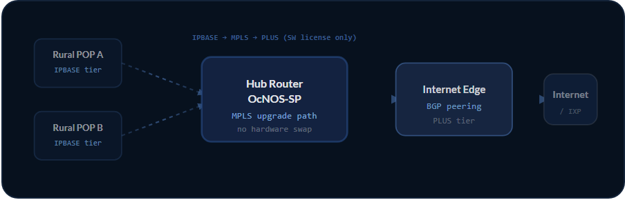 Kommunale und ländliche Topologie: ländliche POPs mit OcNOS-SP IPBASE speisen einen MPLS-Hub-Router, der per Software auf die MPLS und anschließend PLUS Stufen für Internet-Edge-BGP hochgestuft wird, ohne Hardwaretausch.