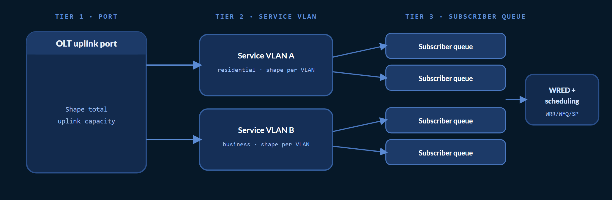 Per-subscriber shaping hierarchy on the broadband aggregation router: the physical OLT uplink port shapes total capacity, each service VLAN under it is shaped, and each subscriber queue inside a VLAN is shaped and scheduled with WRED and WRR, WFQ, or strict priority.