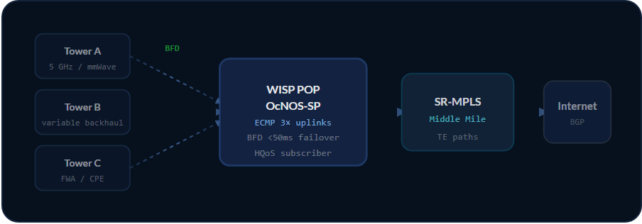 WISP-Topologie: 5 GHz- und mmWave-Funkmasten sowie FWA CPE werden in einem OcNOS-SP POP mit ECMP-Uplinks, BFD-Failover unter 50 ms und HQoS gebündelt, dann über SR-MPLS zum IP-Core.
