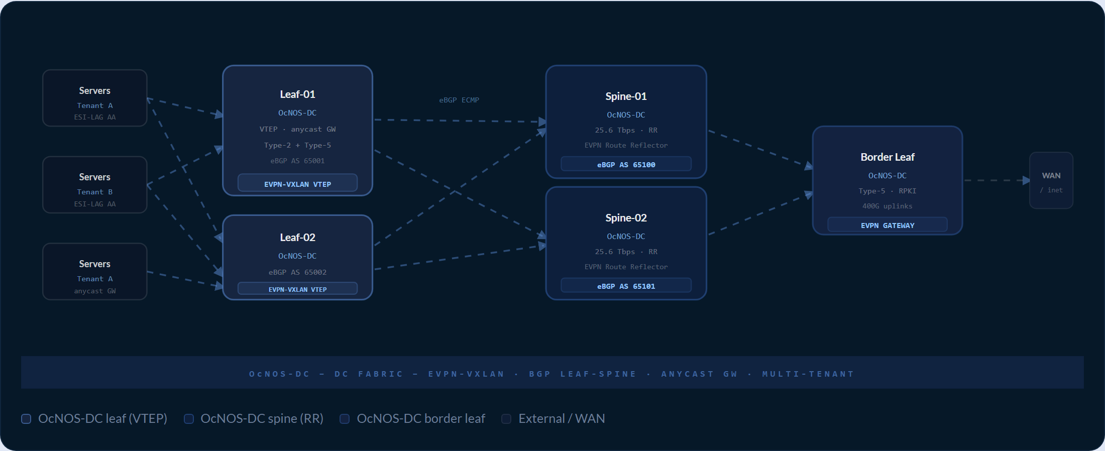 DCファブリックトポロジ: VTEPリーフ、eBGP ECMPアップリンク、外部接続とEVPNルートリフレクション用のボーダーリーフを備えたリーフスパインEVPN-VXLAN