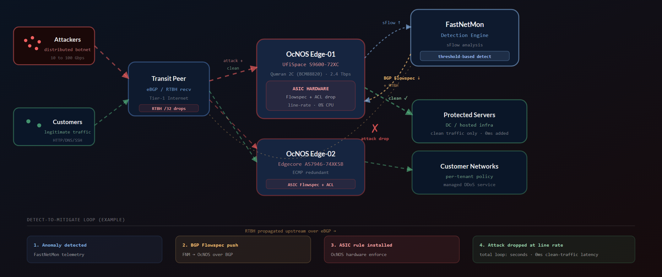 OcNOS 与 FastNetMon 的网内 DDoS 防护:来自分布式僵尸网络的攻击流量经上游中转对等体到达两台 OcNOS-SP 边缘路由器,路由器将 sFlow 流式传输给 FastNetMon 检测引擎。检测到后,FastNetMon 通过 BGP 下发 BGP FlowSpec 或 RTBH,边缘 ASIC 以线速丢弃攻击,同时正常流量继续送达受保护服务器。