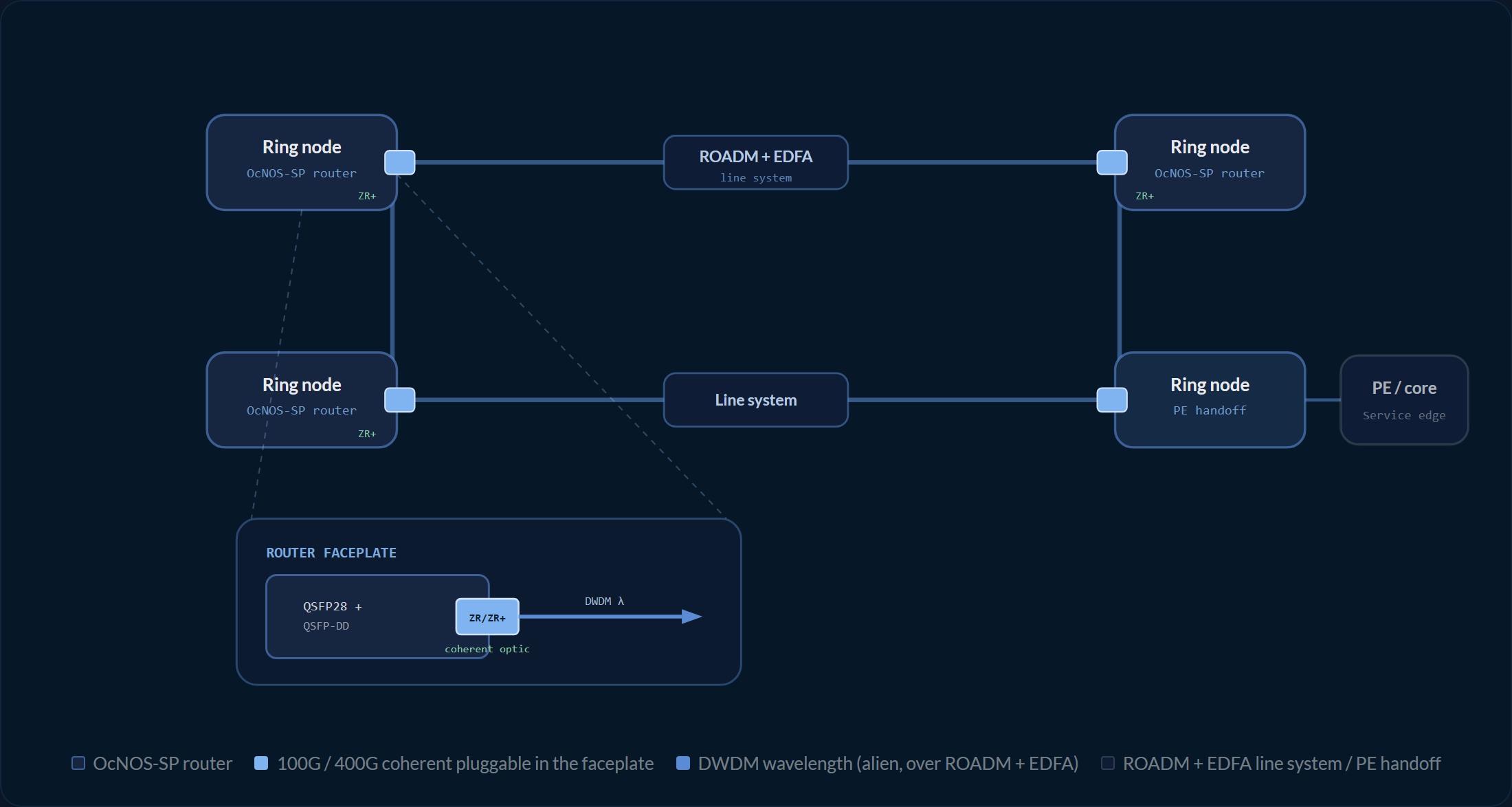 Routed-optical metro ring: OcNOS-SP routers each lighting a 100G or 400G coherent ZR wavelength in a faceplate port over a third-party ROADM and EDFA line system, with a PE handoff at the ring edge.