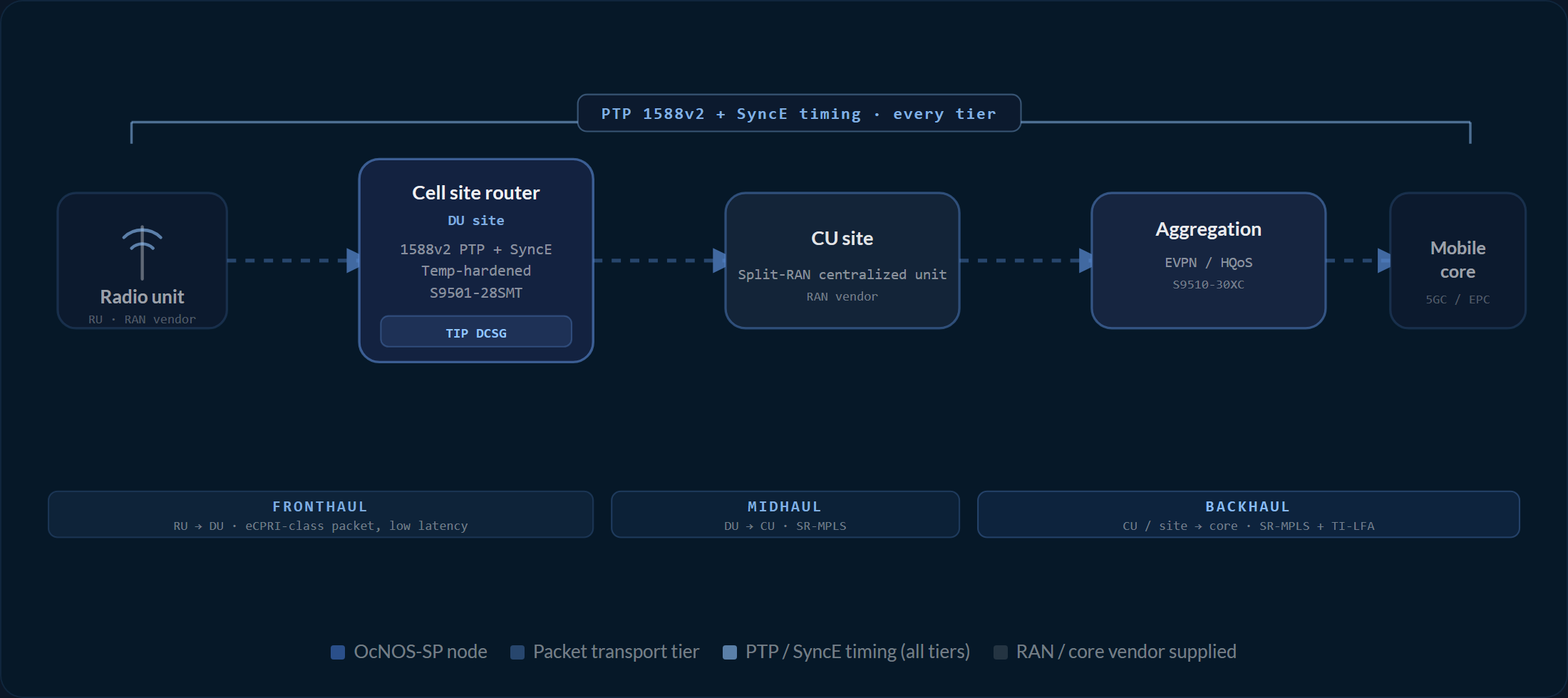 OcNOS-SP 5G xHaul path: a gNB radio feeds an open cell-site gateway on the UfiSpace S9501-28SMT with IEEE 1588v2 PTP and SyncE timing and TIP DCSG, over an SR-MPLS backhaul with TI-LFA, through an aggregation and pre-aggregation router on the S9600-56DX, to the mobile core and 5G core