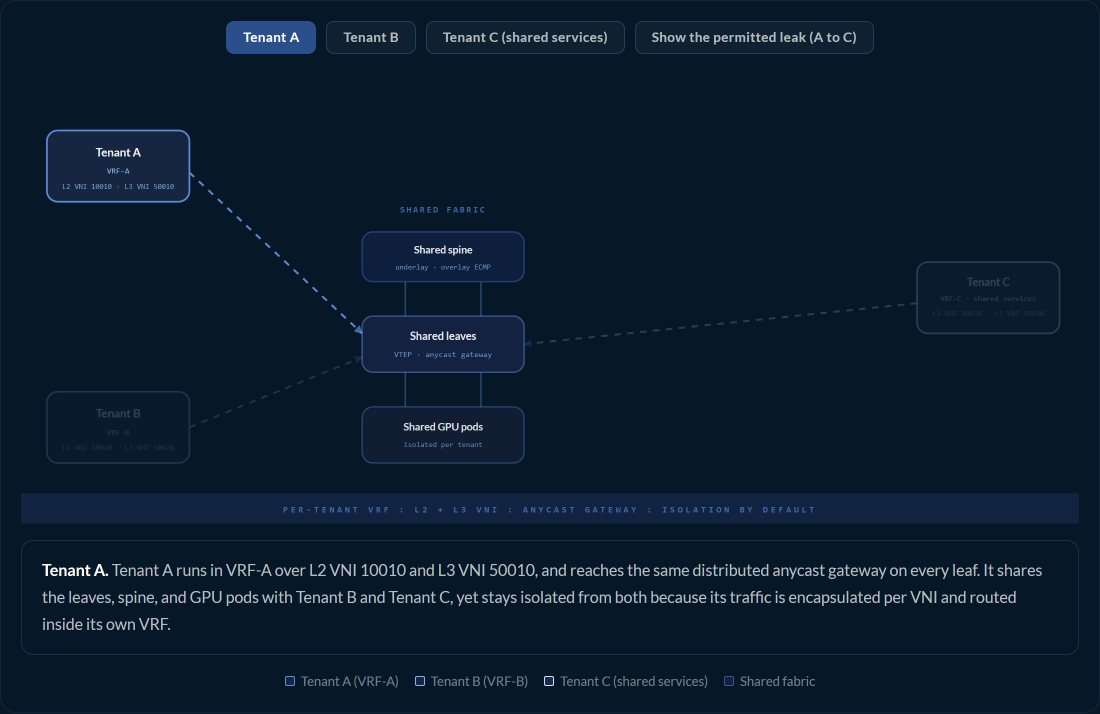 Multi-tenant EVPN-VXLAN data center fabric: three tenants sharing the same open leaf switches and GPU pods, each in its own VRF with its own Layer 2 and Layer 3 VNIs, with a single inter-VRF route-leak path passing only the permitted shared-service prefixes between two tenants.