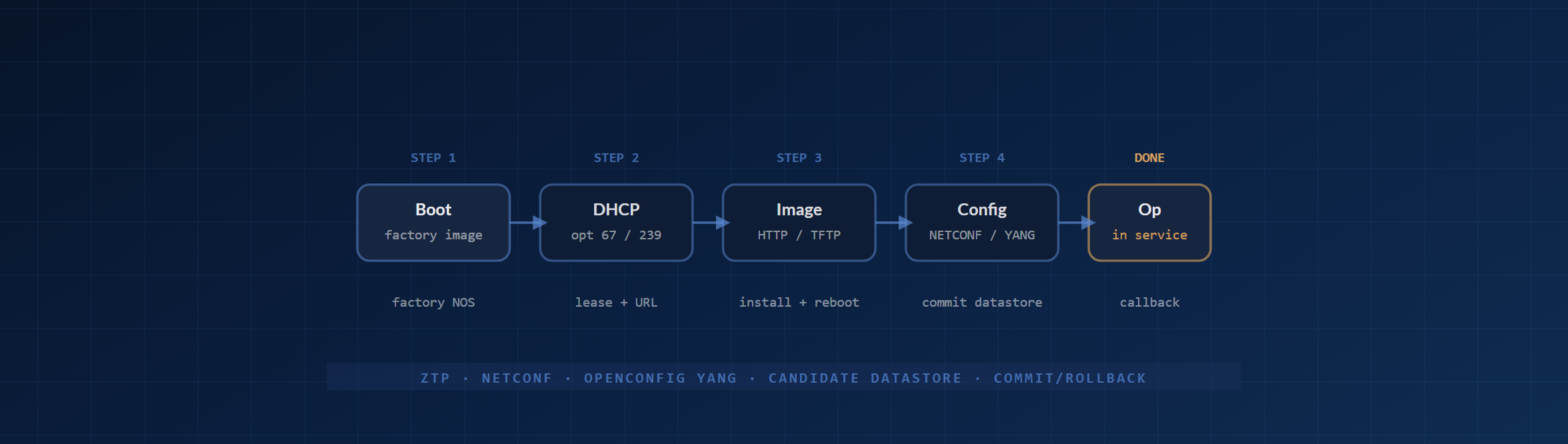 NETCONF and ZTP provisioning flow: OcNOS boot to DHCP to image server to config server to operational state