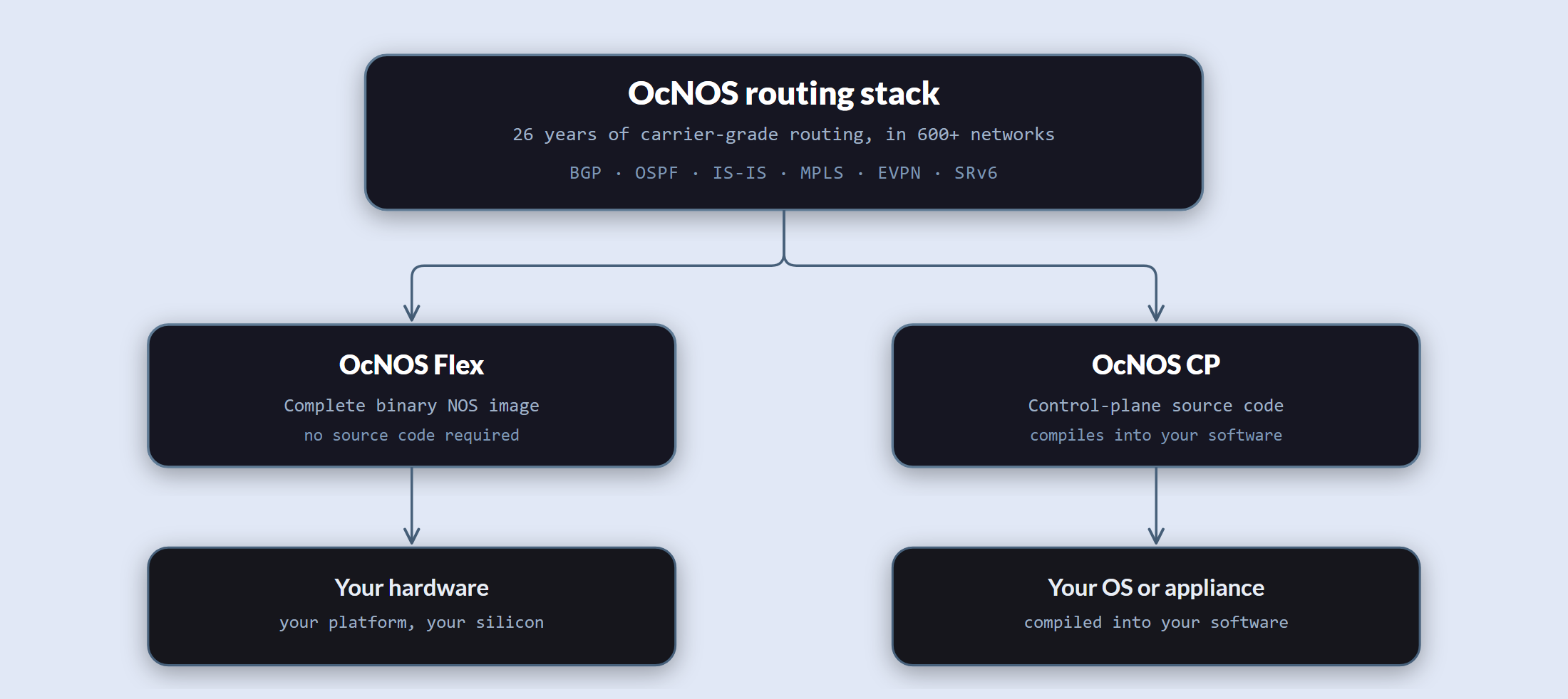 OEM製品にOcNOSを組み込む2つの方法をご用意しています。OcNOS Flexはお客様のハードウェアへ移植された完全なバイナリNOSイメージであり、OcNOS CPはお客様独自のオペレーティングシステムまたはアプライアンスソフトウェアにコンパイルするコントロールプレーンのソースコードです。