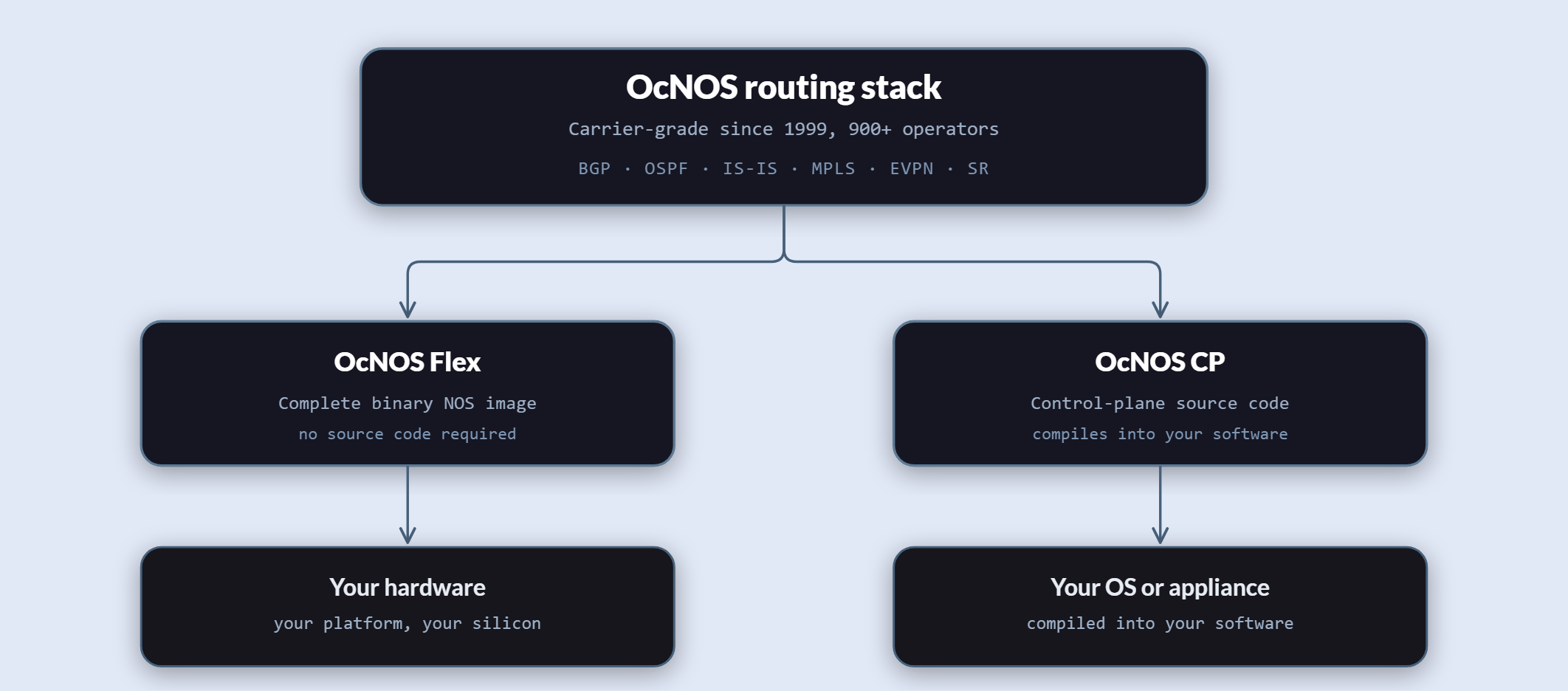将 OcNOS 嵌入 OEM 产品的两种方式：OcNOS Flex 是完整的二进制 NOS 映像，移植到您的硬件上；OcNOS CP 是控制平面源代码，编译进您自有的操作系统或专用设备软件中。