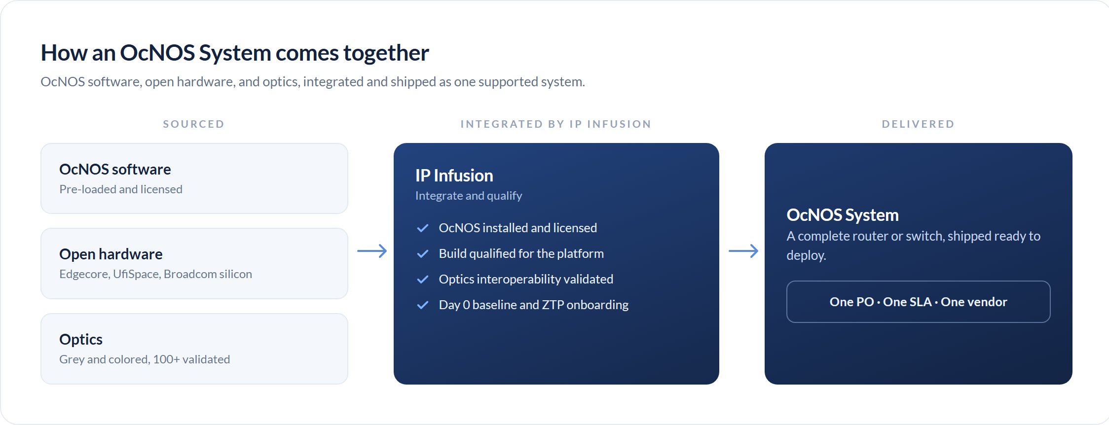 Cómo se integra un sistema OcNOS: software OcNOS, hardware abierto de Edgecore y UfiSpace, y óptica, integrados y homologados por IP Infusion y entregados como un router o switch completo con un solo PO y un solo SLA