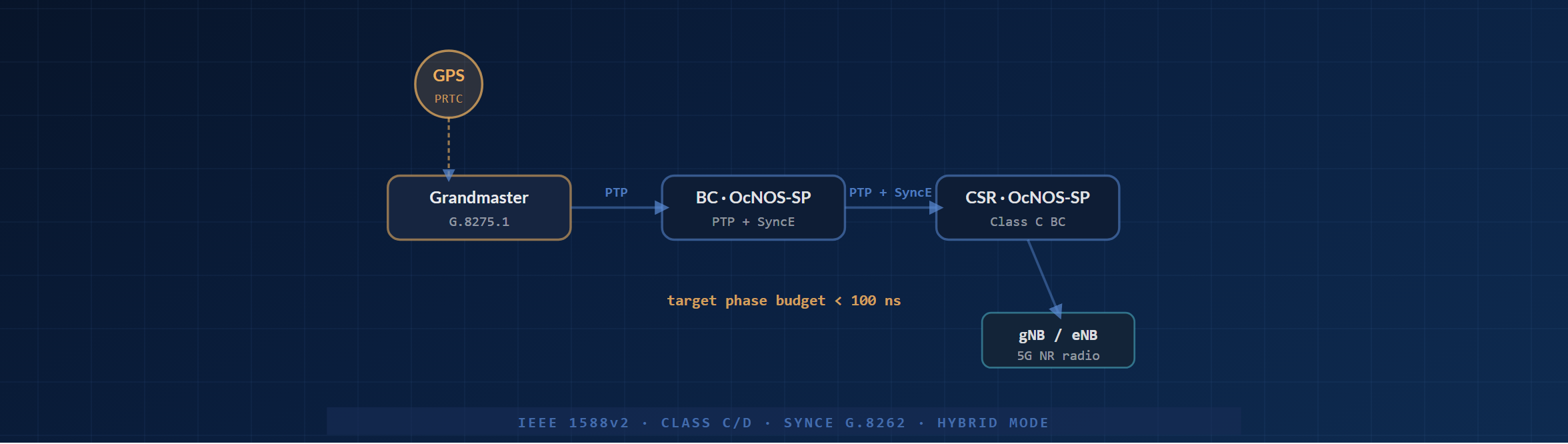 PTP timing topology: GPS-fed grandmaster distributing G.8273.2 Class C timing through boundary clocks to cell-site routers and a 5G gNB