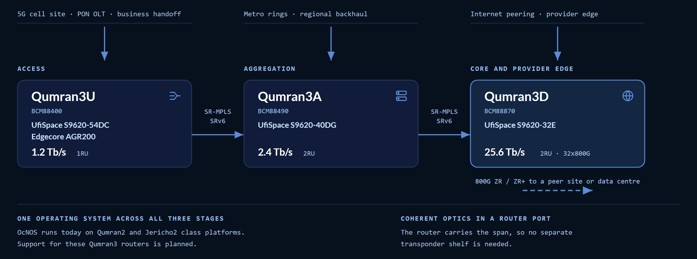 Die drei Qumran3-Router-Rollen in einem Betreibernetz: Qumran3U mit 1.2 Tb/s in 1RU für den Access, gebaut als UfiSpace S9620-54DC und Edgecore AGR200; Qumran3A mit 2.4 Tb/s für die Aggregation als UfiSpace S9620-40DG; und Qumran3D mit 25.6 Tb/s für Core und Provider-Edge als UfiSpace S9620-32E, der einen Peer-Standort über ein kohärentes 800G ZR- oder ZR+-Pluggable im Router-Port erreicht.