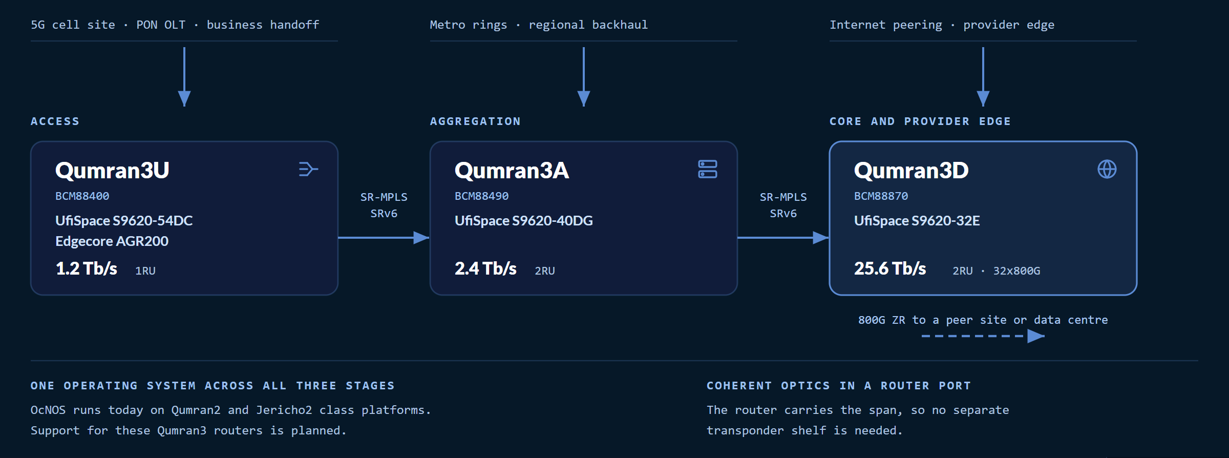 통신사업자 네트워크에서 Qumran3 라우터가 담당하는 세 가지 역할: 액세스용 1RU 1.2 Tb/s Qumran3U(UfiSpace S9620-54DC 및 Edgecore AGR200), 애그리게이션용 2.4 Tb/s Qumran3A(UfiSpace S9620-40DG), 코어 및 프로바이더 엣지용 25.6 Tb/s Qumran3D(UfiSpace S9620-32E). Qumran3D는 라우터 포트에 장착한 800G ZR 코히어런트 플러거블로 피어 사이트에 연결됩니다.