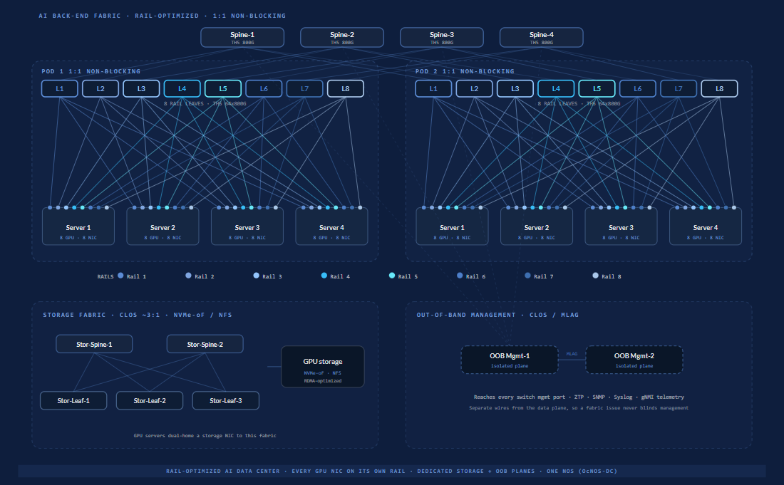 Rail-optimized AI data center on OcNOS-DC: a shared 800G Tomahawk 5 spine tier over two GPU pods where every server maps its eight NICs one per rail to eight color-coded rail leaves, plus a separate storage fabric (leaf-spine Clos, NVMe-oF and NFS) and an isolated out-of-band management plane that reaches every switch.