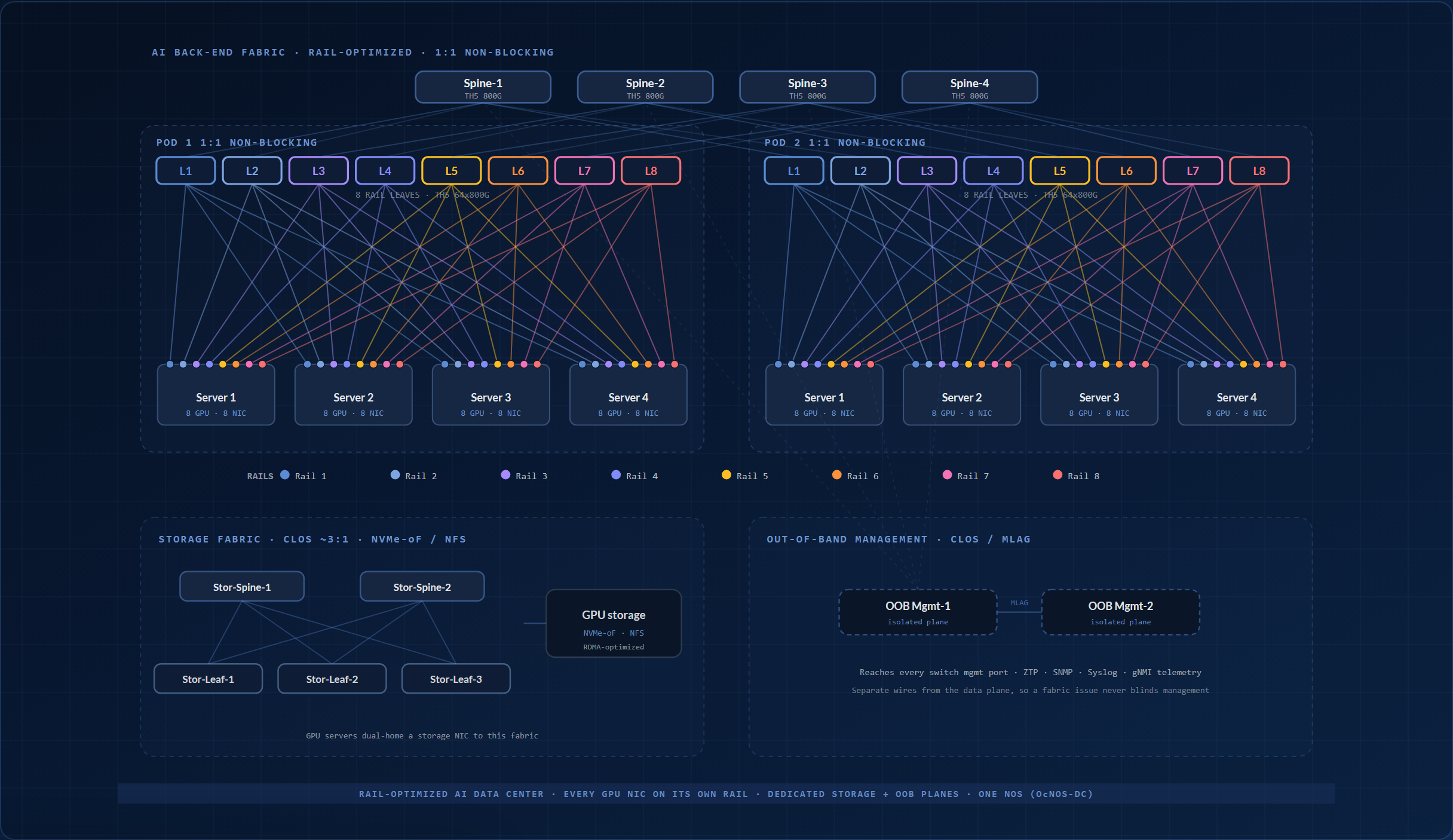 Rail-optimized AI data center on OcNOS-DC: a shared 800G Tomahawk 5 spine tier over two GPU pods where every server maps its eight NICs one per rail to eight color-coded rail leaves, plus a separate storage fabric (leaf-spine Clos, NVMe-oF and NFS) and an isolated out-of-band management plane that reaches every switch.