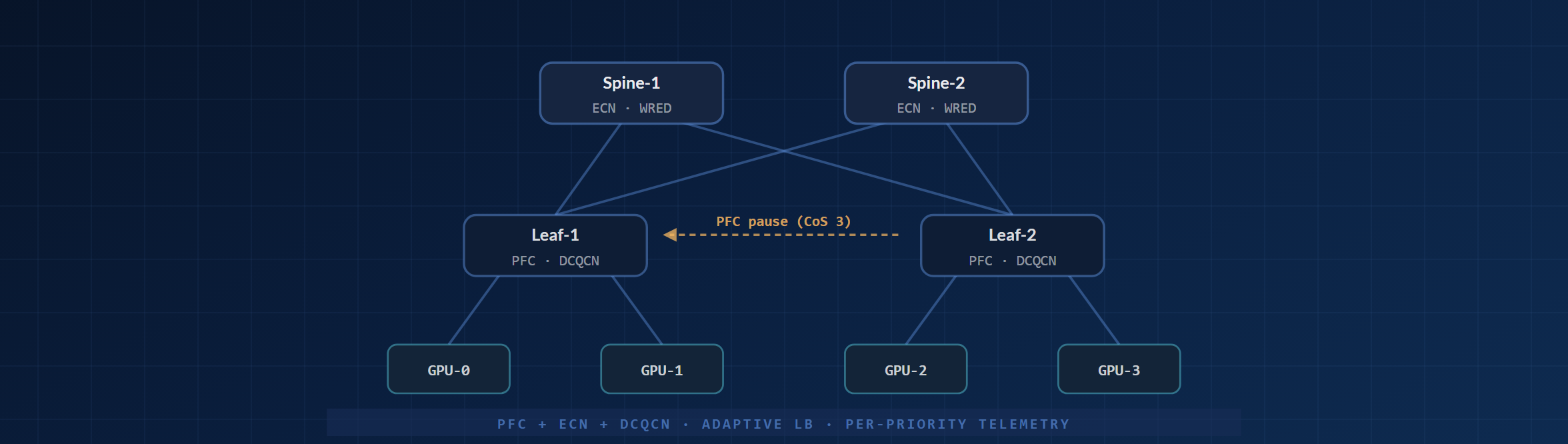 RoCEv2 AI fabric 拓樸:兩台 spine、兩台 leaf 與四個 GPU,並在無損 RoCEv2 流量上標示 PFC pause 箭頭