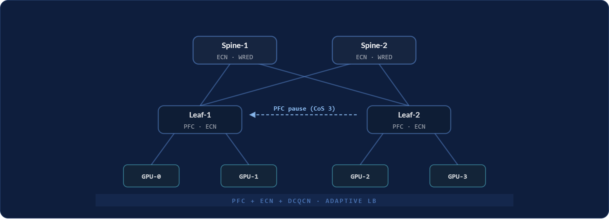 Topología de fabric de IA RoCEv2: dos spines, dos leaves y cuatro GPU, con flechas de pausa PFC sobre tráfico RoCEv2 sin pérdidas