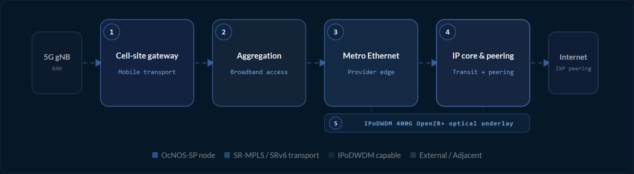 Réseau opérateur de bout en bout OcNOS-SP : Internet et IXP, cœur IP, métro, backhaul 5G et accès radio gNB