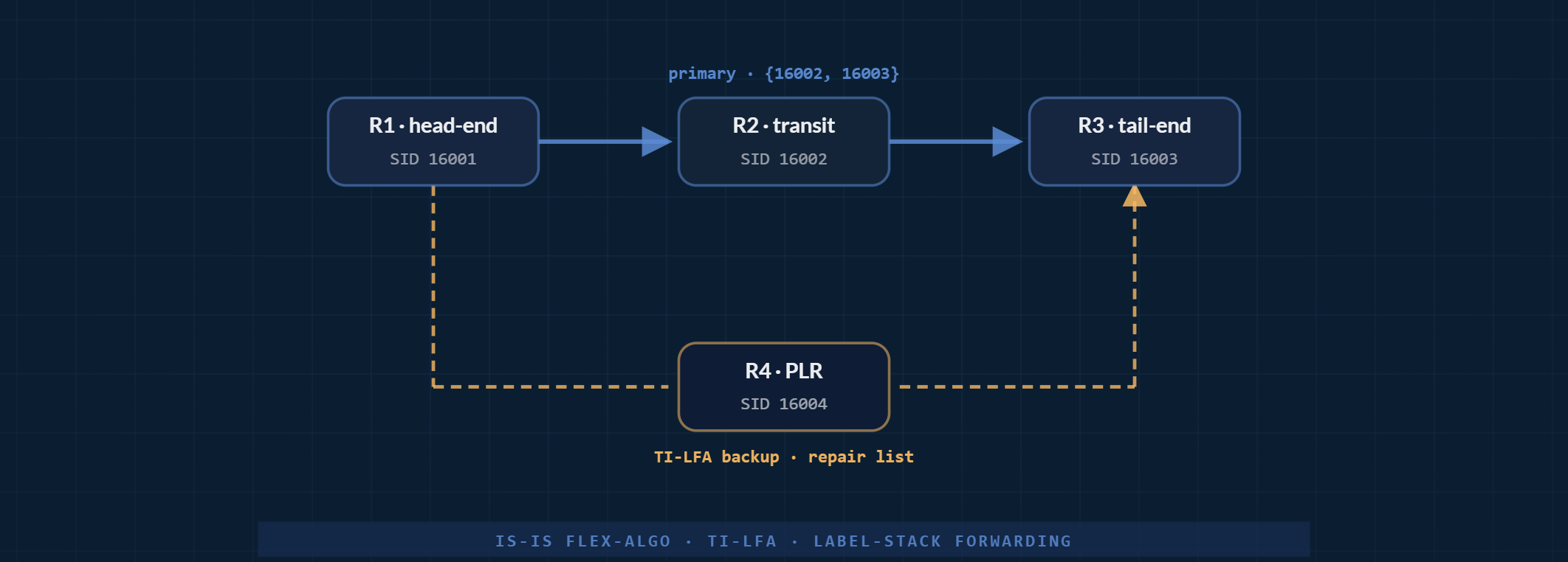 Topologia SR-MPLS: quattro router in anello con un percorso primario da R1 a R3 via R2 e un backup TI-LFA via R4