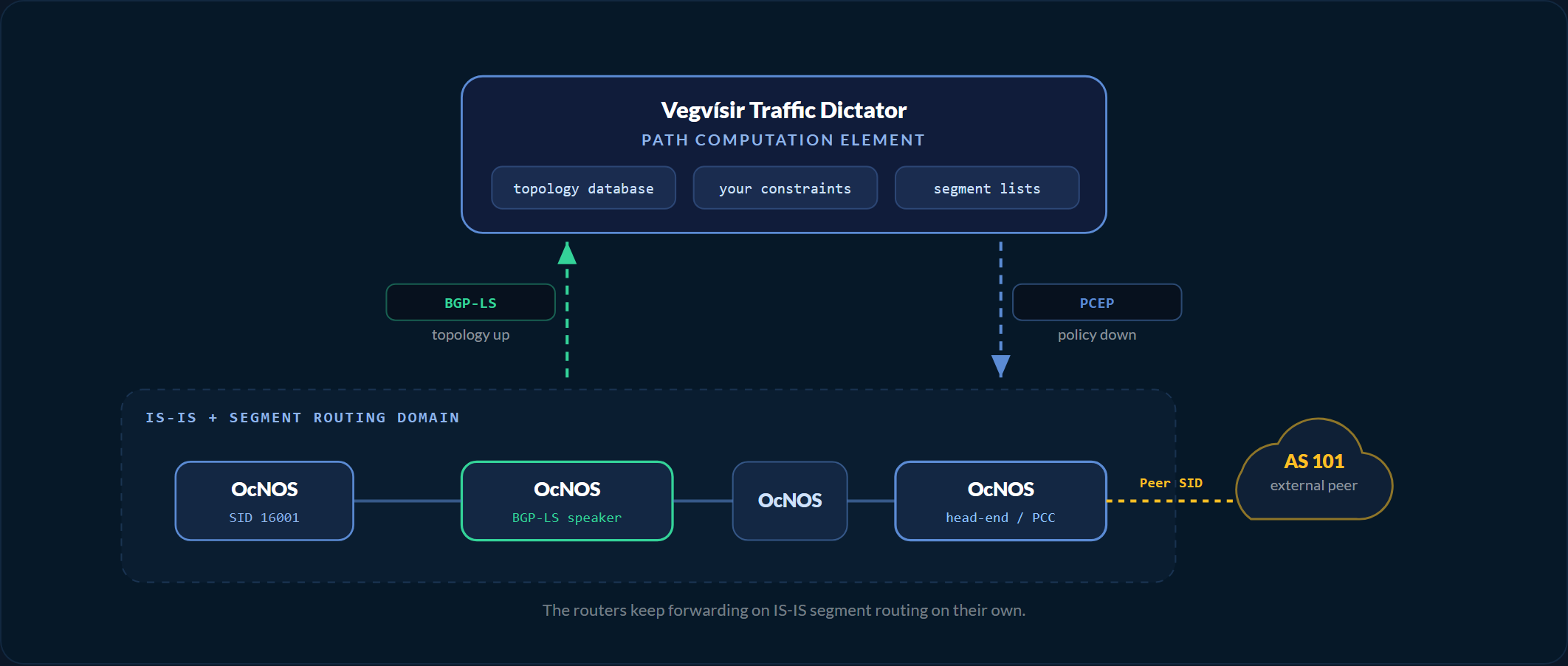Plan de contrôle de l'ingénierie de trafic segment routing : quatre routeurs OcNOS forment un domaine IS-IS segment routing, l'un d'eux exporte la topologie link-state vers le contrôleur Vegvísir Traffic Dictator via BGP-LS, et le contrôleur réinstalle la politique SR-TE calculée sur le routeur de tête via PCEP, tandis qu'un système autonome externe est en peering à la bordure et est représenté par un BGP Peer SID.