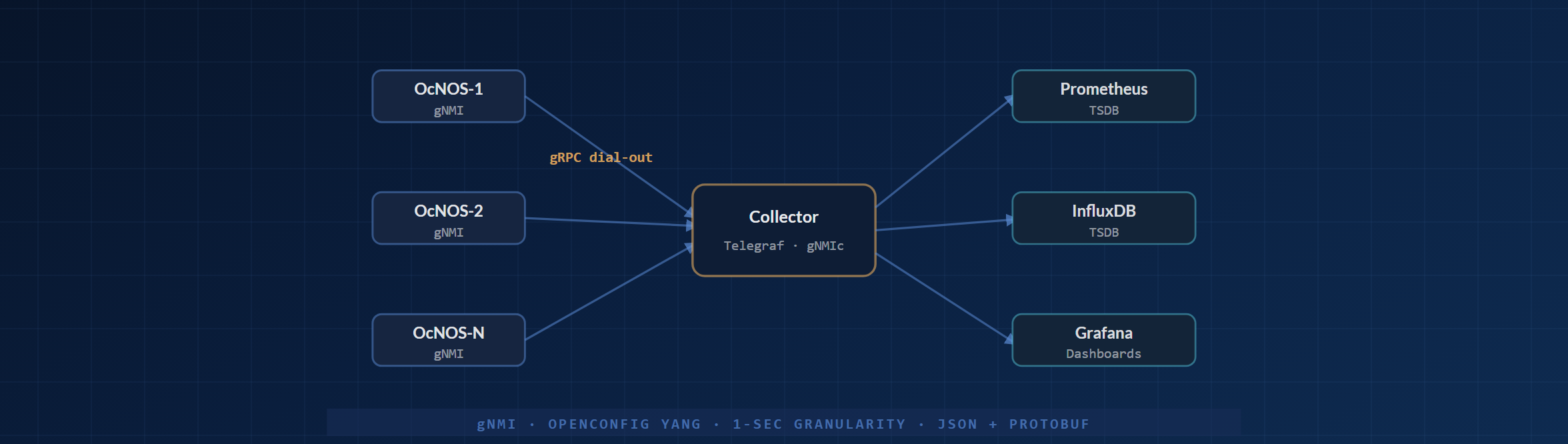 Streaming-Telemetrie-Topologie: OcNOS-Router senden gNMI-Dial-Out an einen Collector, der an Prometheus, InfluxDB und Grafana verteilt