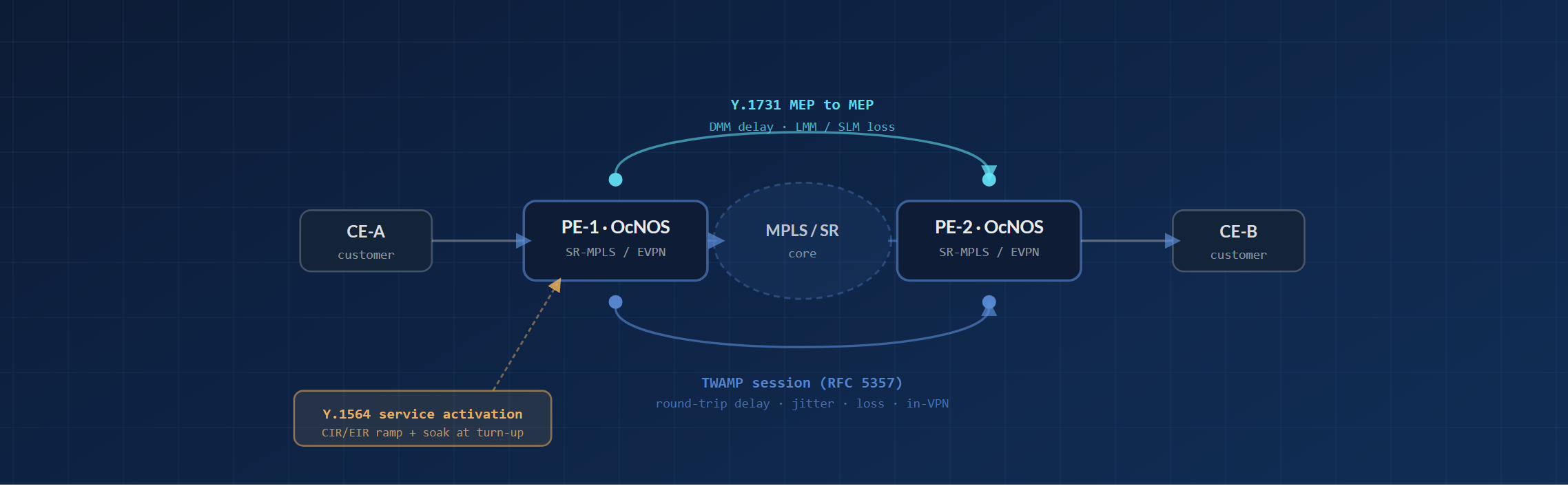 Service assurance topology: a customer service crosses two OcNOS provider-edge routers over an MPLS or Segment Routing core, where a Y.1564 test proves the service at turn-up, Y.1731 Ethernet OAM measures per-service frame delay and loss between the maintenance end points, and a TWAMP session measures round-trip delay, jitter, and loss inside the routed VPN.