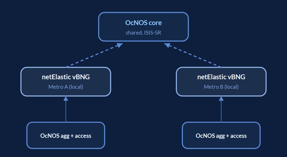 Distributed vBNG architecture: each metro has a local netElastic vBNG that terminates subscribers close to the access edge and hands groomed traffic up to a shared OcNOS core, isolating fault domains between regions.