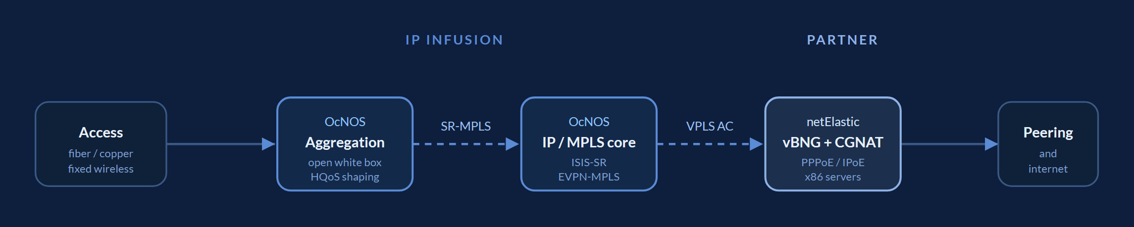 Open subscriber edge data path: broadband access (fiber, copper, and fixed wireless) is aggregated by an OcNOS router on open white-box hardware, carried over an ISIS-SR and EVPN-MPLS core across a VPLS attachment circuit to the netElastic virtual BNG and carrier-grade NAT, then out to peering and the internet.
